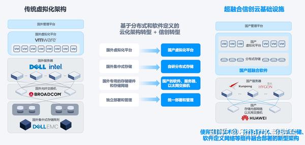 VMware 替代专题|如何实现 VMware 虚拟化整体方案的国产化替代和分布式云化转型 - 知乎