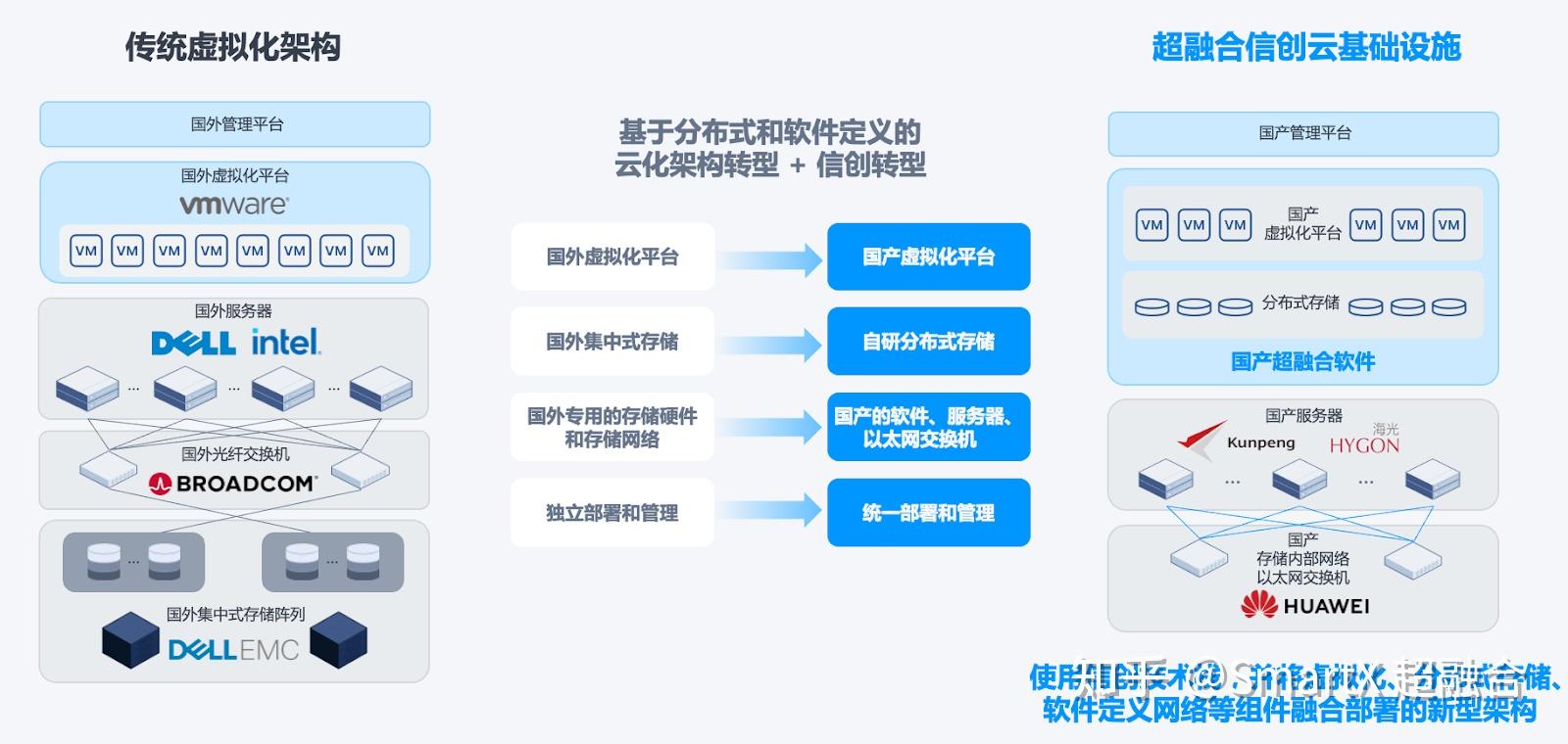 VMware 替代专题|如何实现 VMware 虚拟化整体方案的国产化替代和分布式云化转型 - 知乎