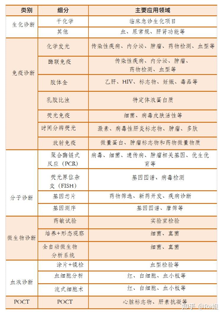 其中生化诊断,免疫诊断是基于小分子物质化学反应或者蛋白类物质抗原