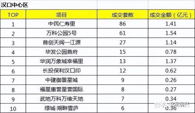 2022年9月大汉口区域楼盘销售排行榜出炉 - 知乎