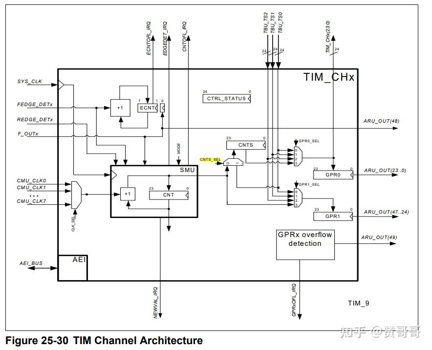 Autosar MCAL-GTM之定时输入TIM - 知乎