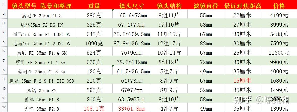 索尼35mm定焦镜头推荐索尼fe35mmf18和适马35mmf2适马35mmf14适马35mm
