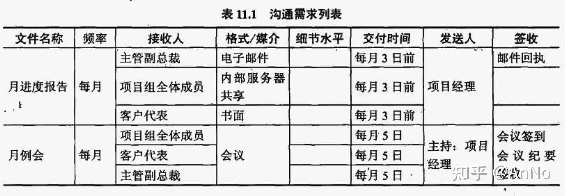 沟通管理计划包括确定项目干系人的信息和沟通需求包括沟通内容及结果