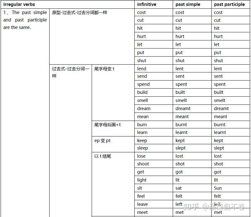 动词的过去式和过去分词 - 知乎