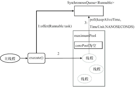 Java常用四大线程池 Java常用四大线程池