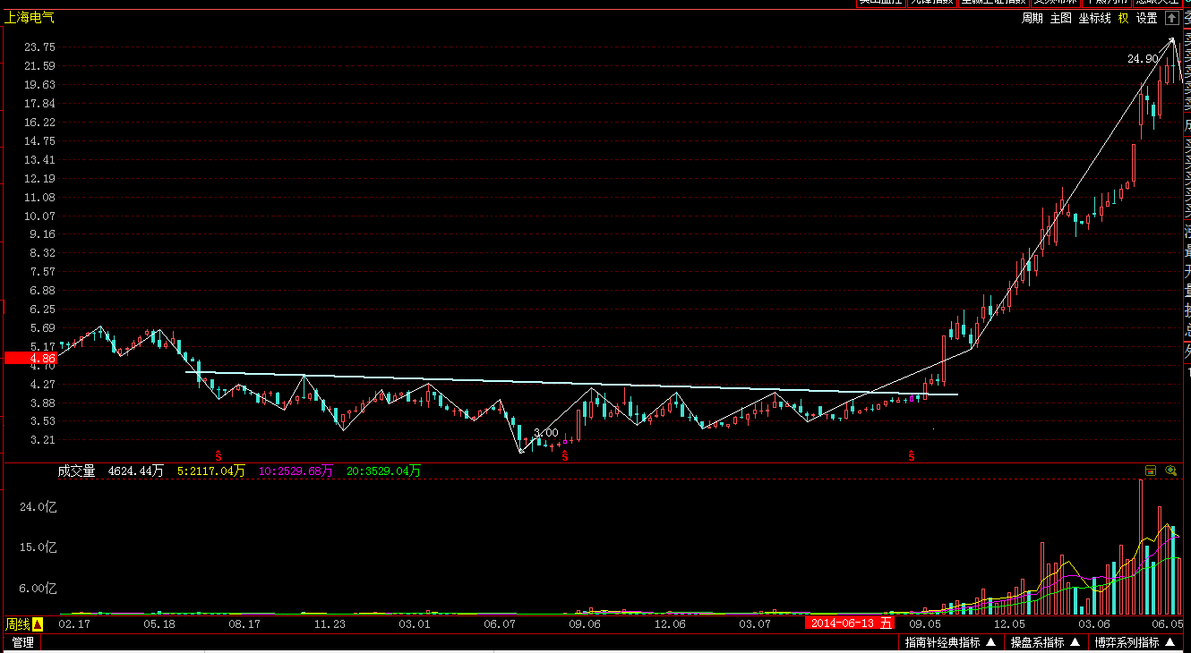 a股市场里的底部形态实例复合头肩底