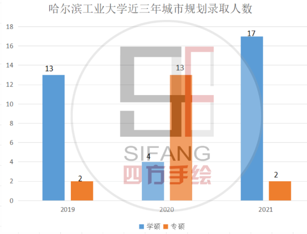 哈爾濱工業大學城市規劃考研:哈工大規劃考研如何準備?