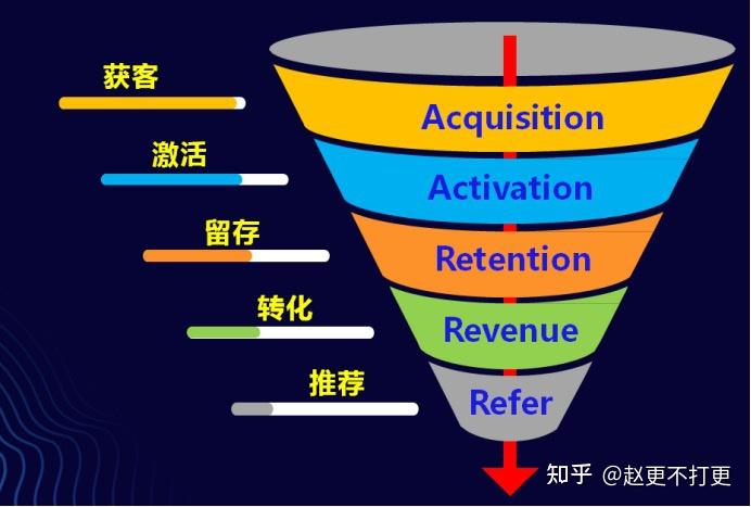 【漏斗模型】aarrr模型