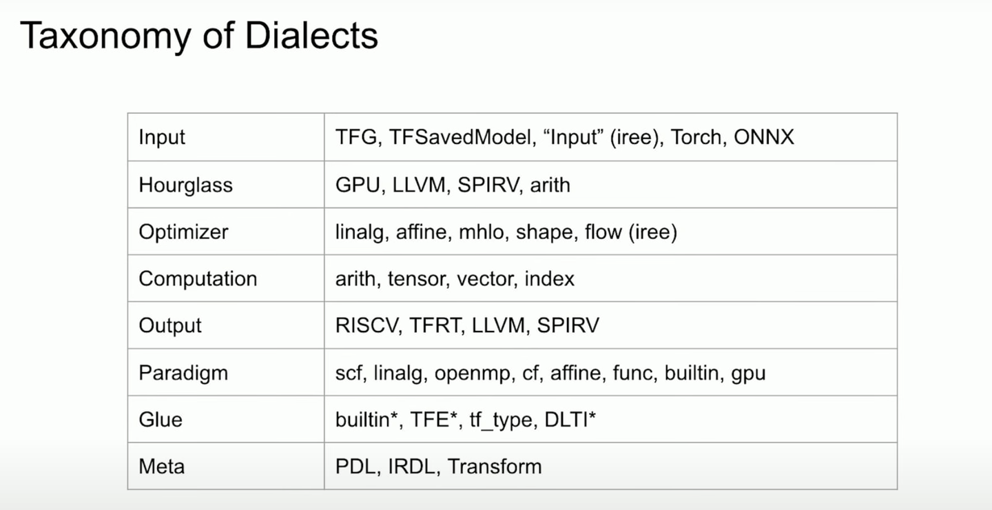 [MLIR] MLIR Compiler Components - 知乎