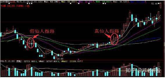 股票一旦出現仙人指路形態堅持捂住後市必有一波大牛行情