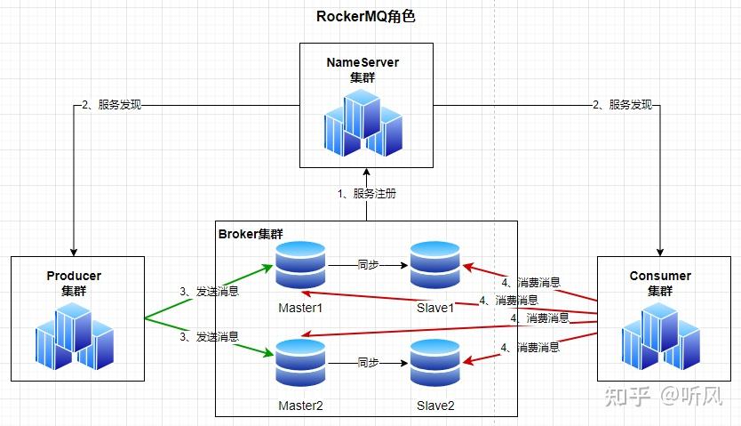 RocketMQ 详解系列 - 知乎
