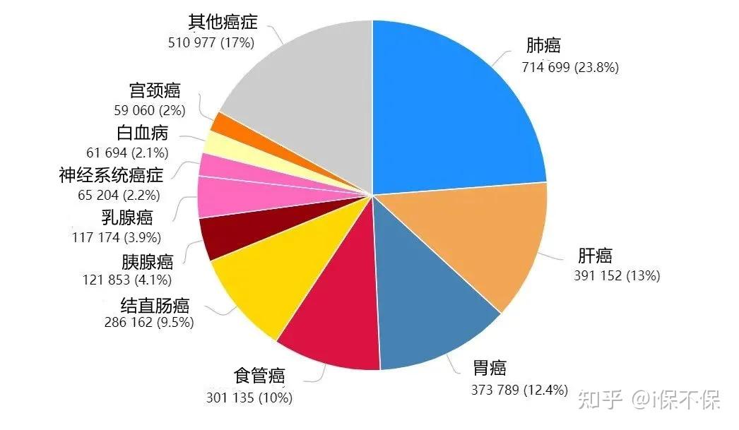 2020年全球最新癌症数据：乳腺癌取代肺癌，成为全球第一大癌