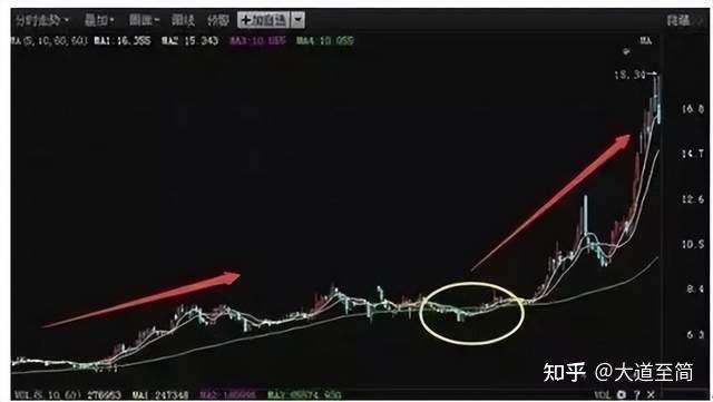 中国股市里永远赚钱的三种人从贫穷到富有记好两条均线
