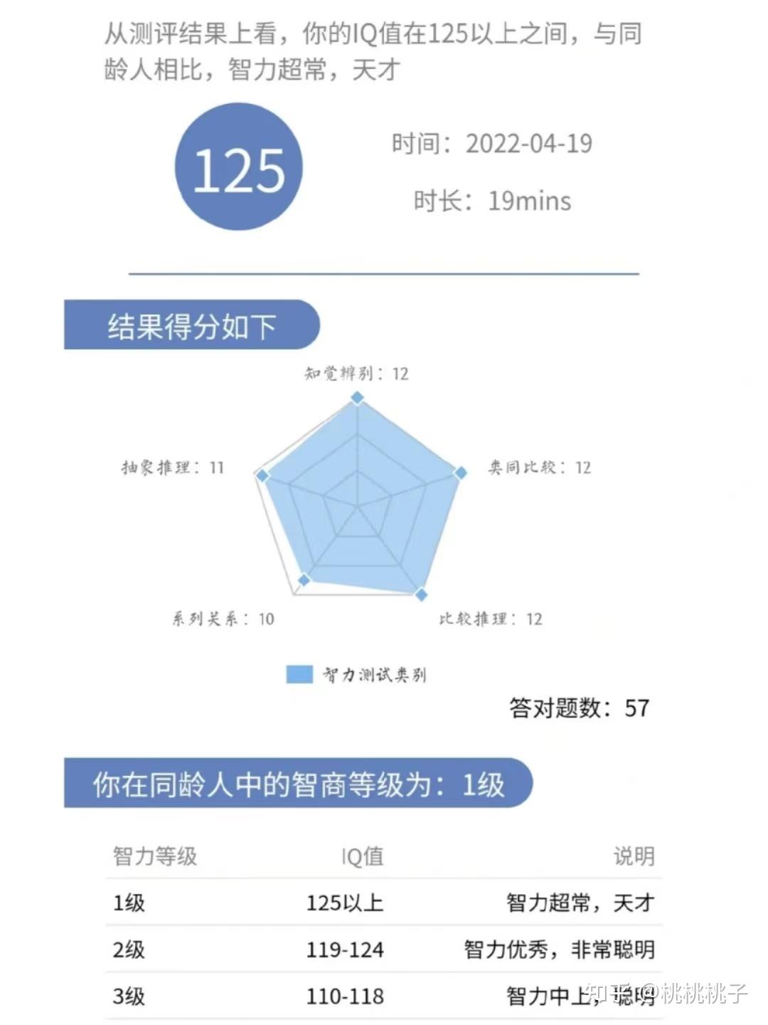 孩子的智商到底遗传谁？如何科学的判断智商是什么水平？（内附国际标准智力测试通道） - 知乎