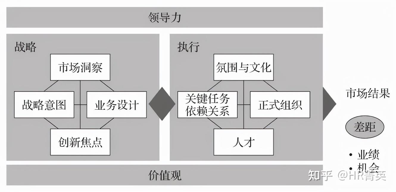od方法论:blm模型