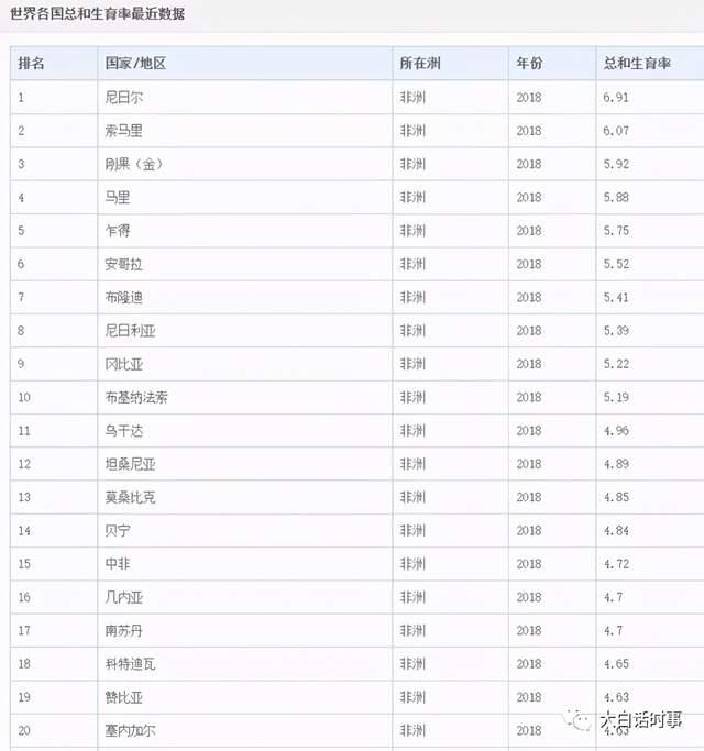 非洲国家人口排名_非洲人口最多的国家,尼日利亚 将超越中国 2(2)