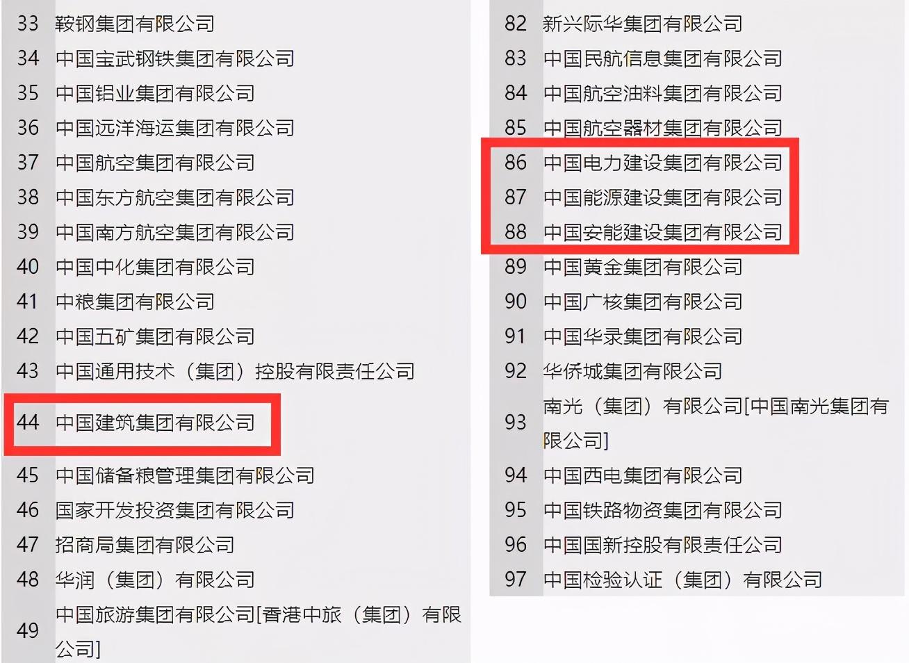 最新央企名录公布八大建筑央企变了