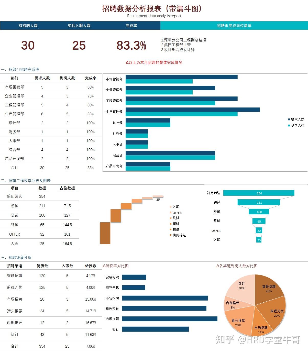 如何配置一份可视化图表分析招聘数据?