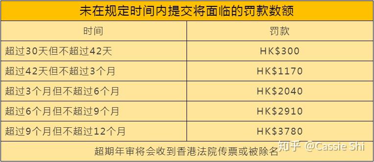 香港公司商業登記證需每年繳商業登記費用,如果超期未繳納,將會產生hk