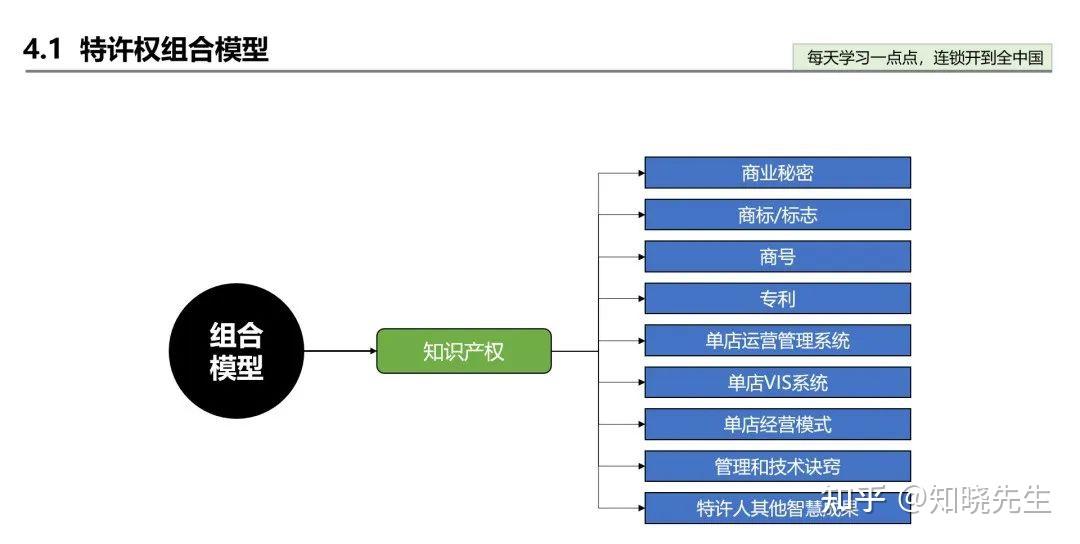 万店连锁：连锁品牌如何合理设计加盟费 - 知乎