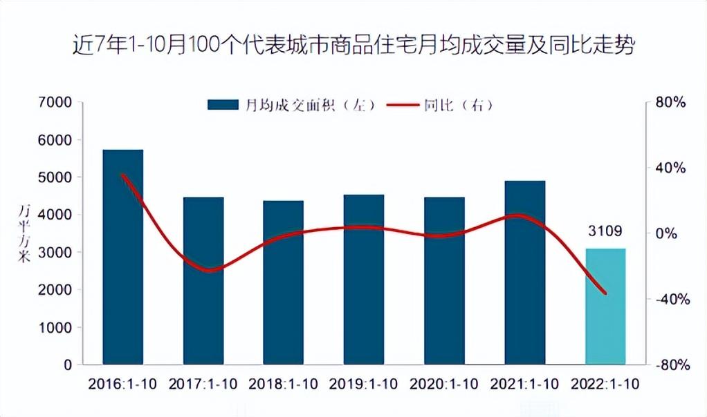 10月楼市总结|新房成交规模为近几年同期最低水平 - 知乎