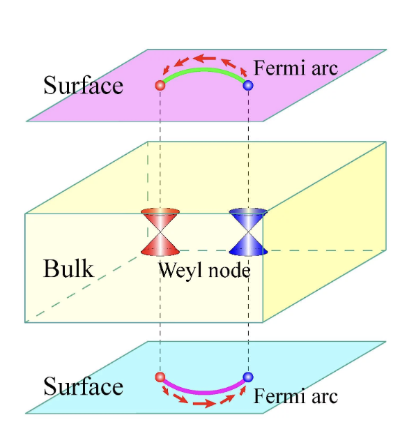 笔记:如何理解外尔半金属里的费米弧(Fermi arc)? - 知乎