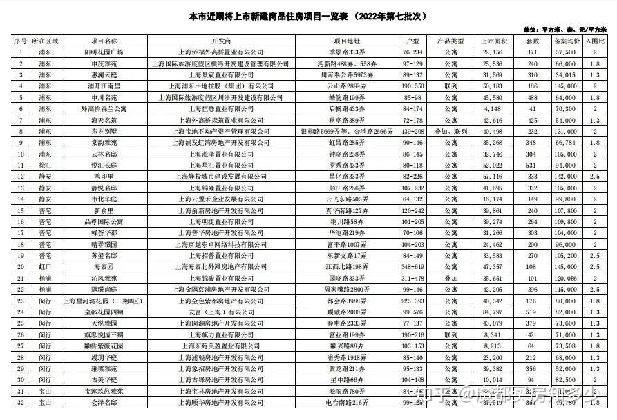 官宣！上海2022年第七批次57盘16060套新房来了！堪称“神仙打架”，热门好项目齐聚！ - 知乎
