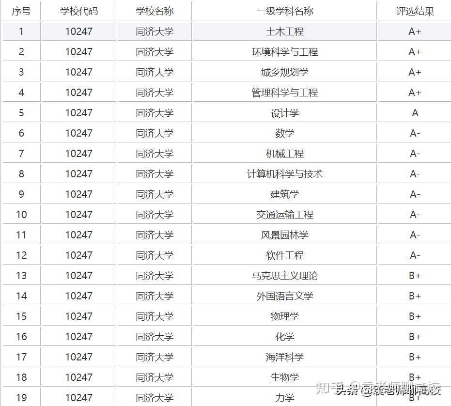 同濟大學雙一流學科:生物學,建築學,土木工程,測繪科學與技術,環境