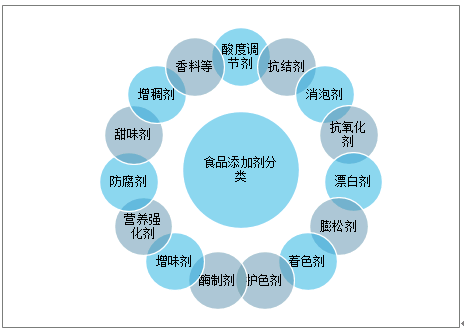 食品添加劑,究竟屬不屬於