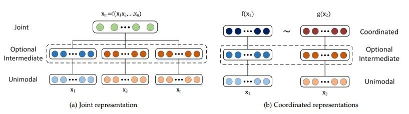 从5大挑战带你了解多模态机器学习 从5大挑战带你了解多模态机器学习