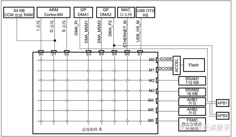 《STM32F407开发指南V1.1》第五章 STM32基础知识入门 - 知乎