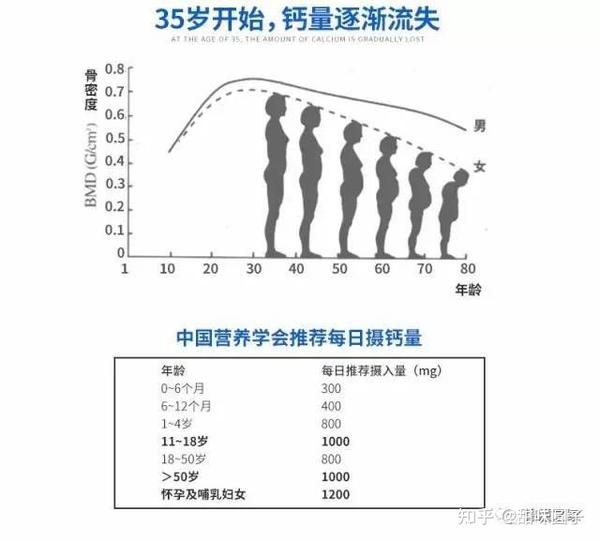 中老年补钙有讲究,膳食、营养补充剂一样都不可少…. - 知乎