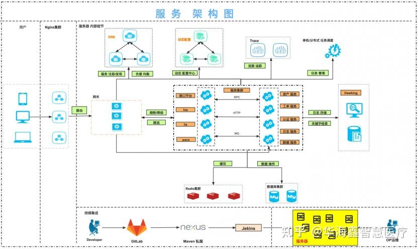 医院信息化建设 - 知乎