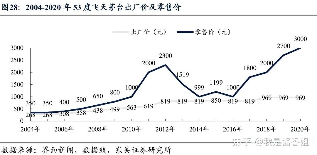 2015年茅台股票跌幅35%左右,茅台有过很长一段时间的调整期,从2016年