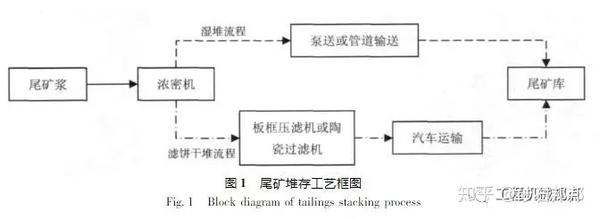 3种尾矿干堆处理工艺比较,看看你的矿山适合哪种? - 知乎