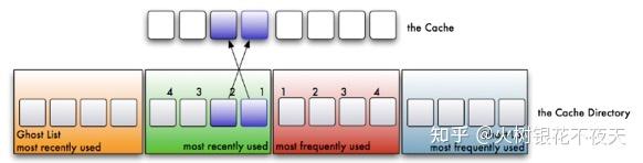 缓存淘汰算法(LFU、LRU、ARC、FIFO、2Q) 缓存淘汰算法(LFU、LRU、ARC、FIFO、2Q)