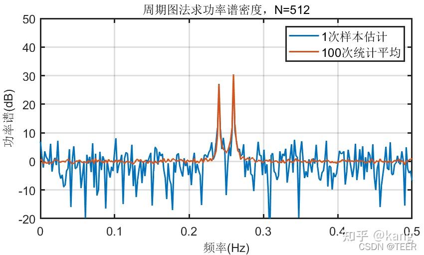 功率谱估值方法matlab仿真——2、经典估值方法介绍 - 知乎