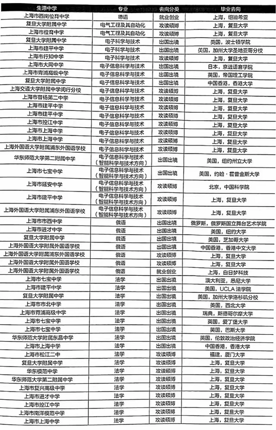 复旦大学毕业生分专业就业去向(含高中生源校) - 知乎