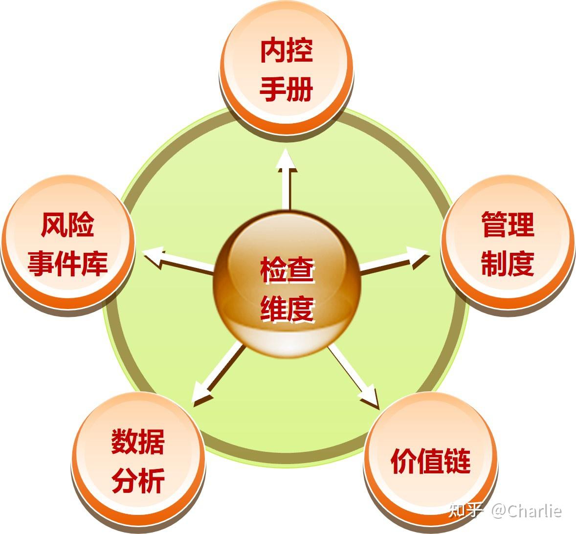 内部控制评价:透过现象发现本质,深挖管理机制问题