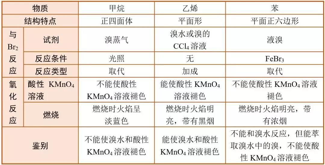 难点解惑丨甲烷乙烯苯的比较