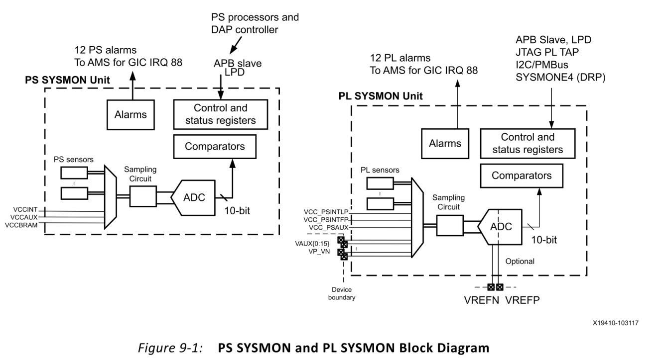 【ZYNQ Ultrascale+ MPSOC FPGA教程】第二十七章System Monitor 【ZYNQ Ultrascale+ MPSOC FPGA教程】第二十七章System Monitor