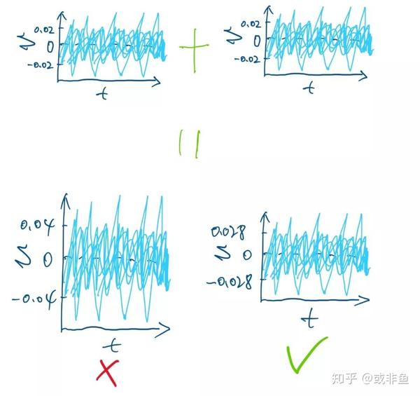 电子设计 | 如何描述噪声？ - 知乎