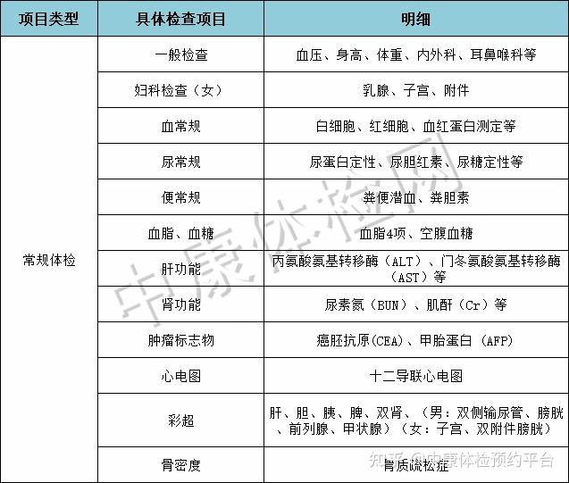 常規體檢都檢查什麼項目啊