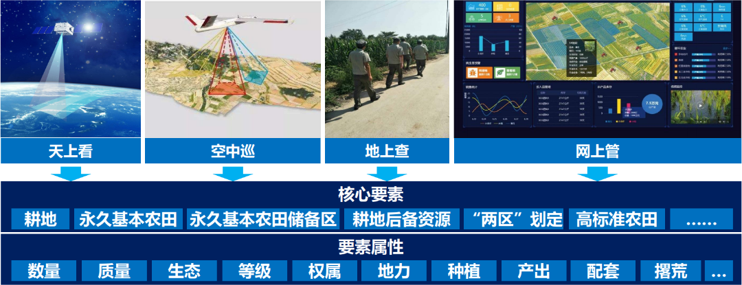 长牙齿的耕保⑦智慧耕保平台数字化守护粮食生产安全