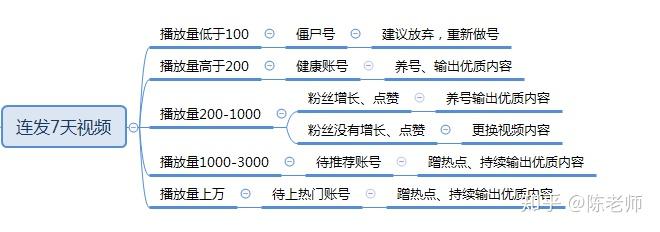 每天固定养号刷抖音一个半小时左右,挑一两个同行的视频评论,每天