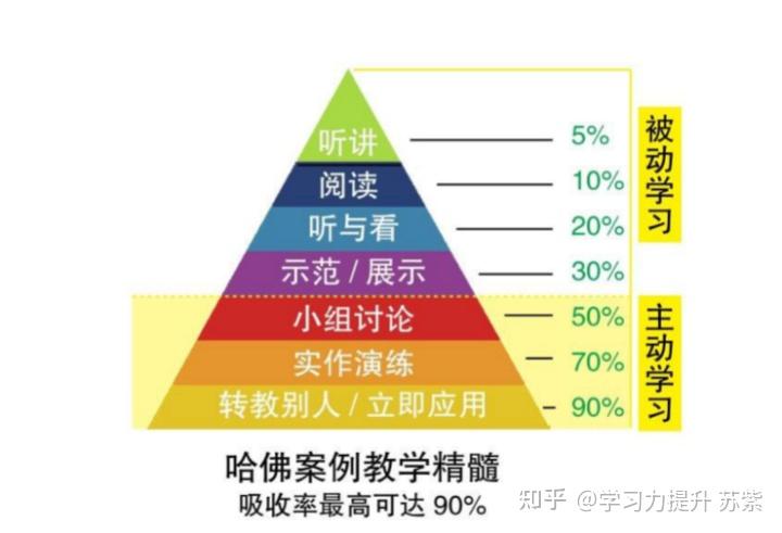 即便是完全做到"听与看,我们学习的吸收率满打满算才达到20,而真正