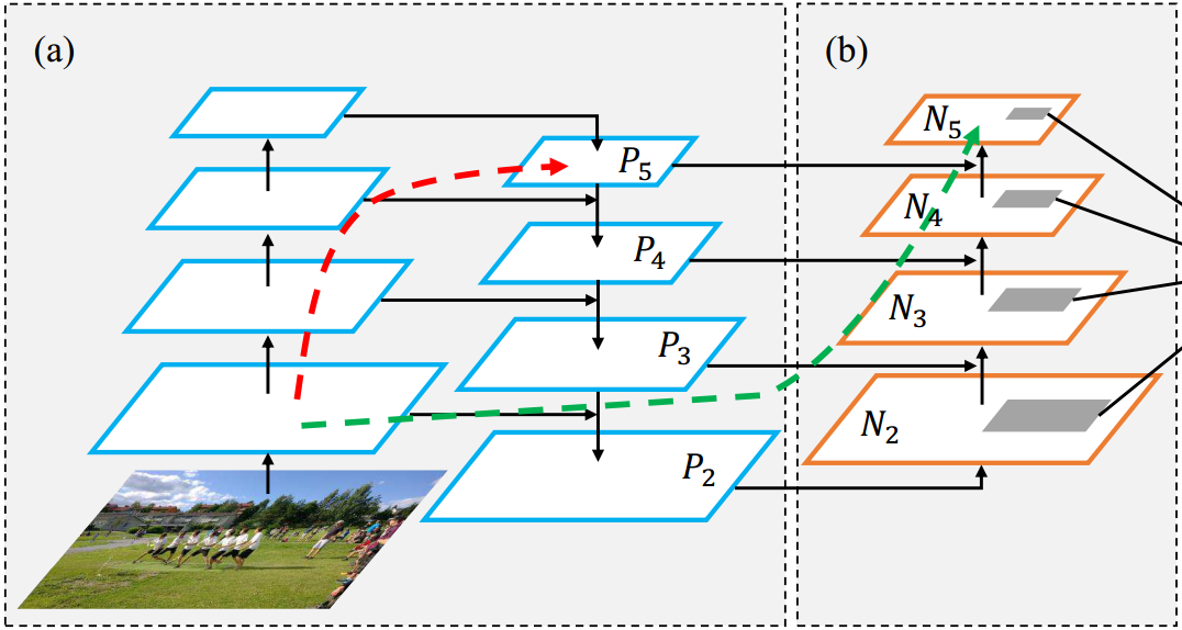 Path Aggregation Network for Instance Segmentation - 知乎