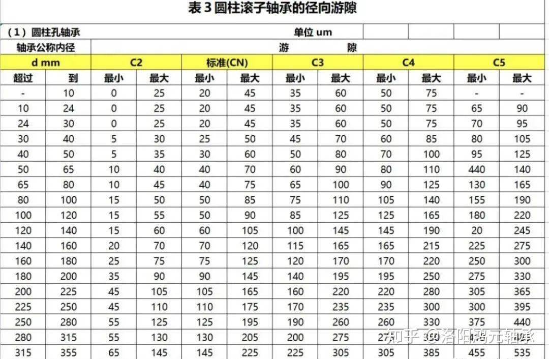 轴承游隙，C2、C3、C4游隙标准是什么？如何检查 - 知乎