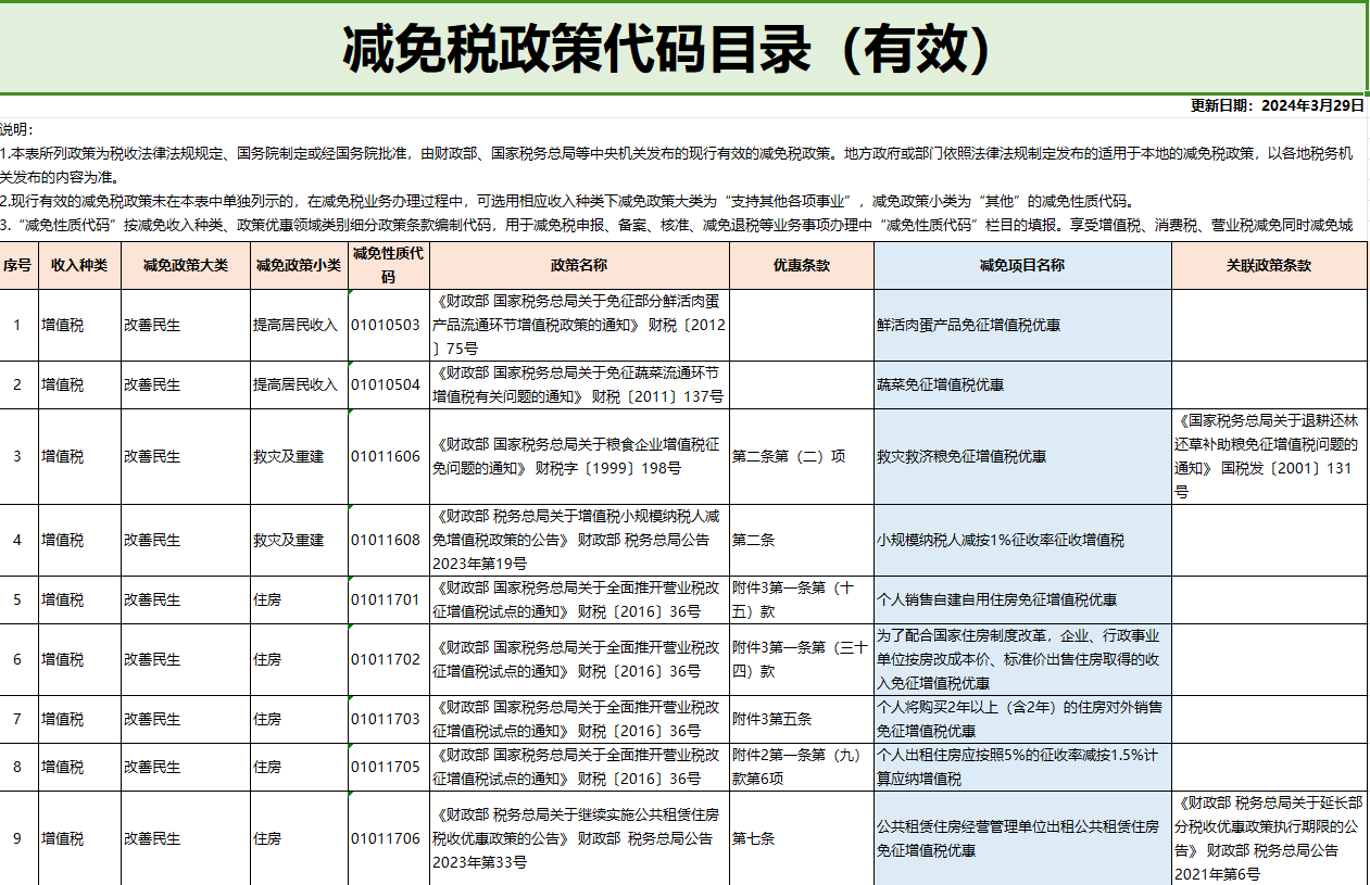 24减免税政策代码目录解读：确保在报税过程中准确使用减免税政策 - 知乎