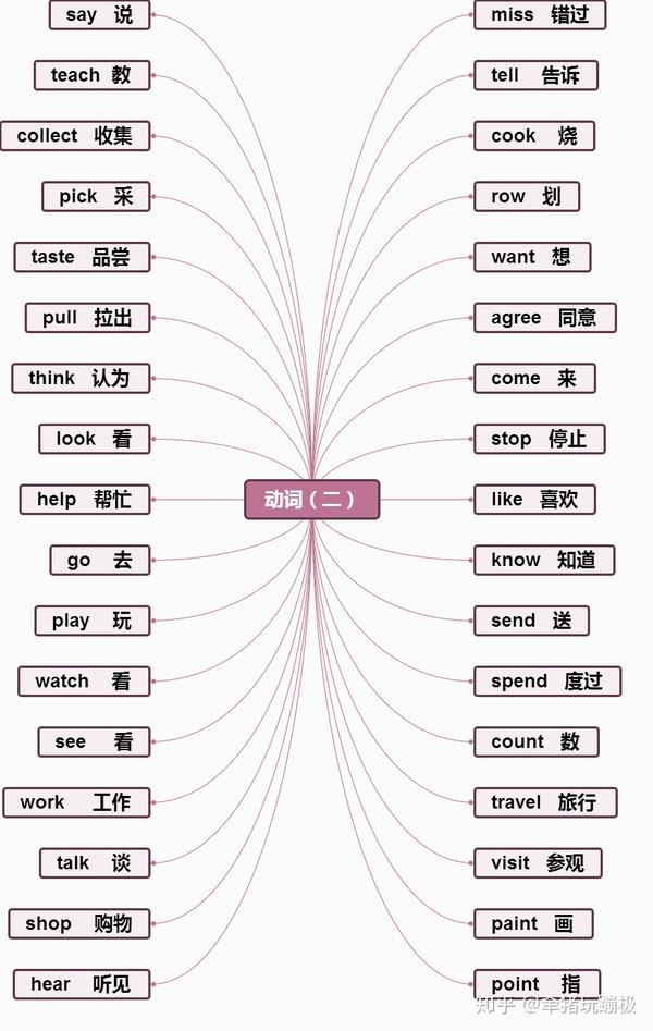 小学英语动词思维导图